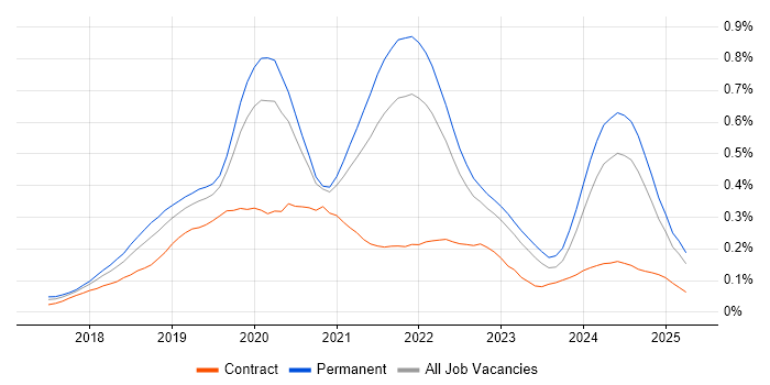 Job vacancy trend for Kotlin in the South East