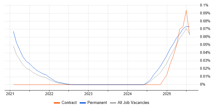 Job vacancy trend for Kubeflow in the South East