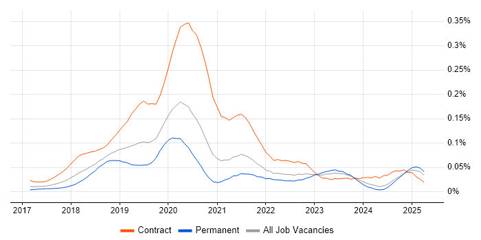 Job vacancy trend for Kubernetes Engineer in the South East Job vacancy trend for Kubernetes Engineer in the South East