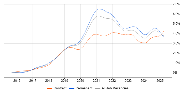 Job vacancy trend for Kubernetes in the South East Job vacancy trend for Kubernetes in the South East
