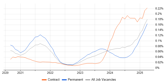 Job vacancy trend for Kusto Query Language in the South East Job vacancy trend for Kusto Query Language in the South East