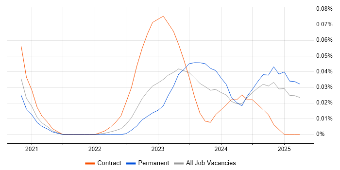 Job vacancy trend for Kustomize in the South East
