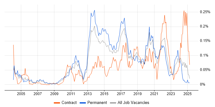 Job vacancy trend for KVM in the South East Job vacancy trend for KVM in the South East