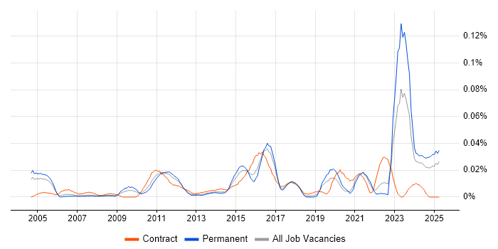 Job vacancy trend for KYC in the South East Job vacancy trend for KYC in the South East