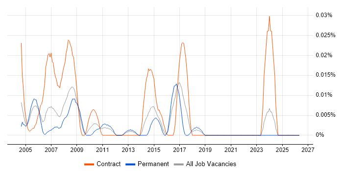 LabWindows job vacancy trend in the South East