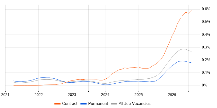 Lakehouse job vacancy trend in the South East