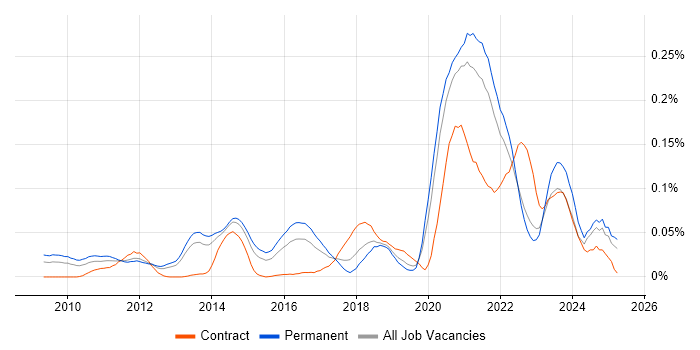 Job vacancy trend for Lambda Expressions in the South East Job vacancy trend for Lambda Expressions in the South East