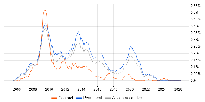 LAMP Developer job vacancy trend in the South East