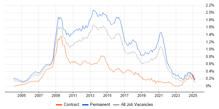 Job vacancy trend for LAMP in the South East Job vacancy trend for LAMP in the South East