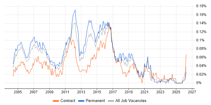 LAN Engineer job vacancy trend in the South East