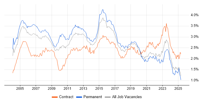 Job vacancy trend for LAN in the South East Job vacancy trend for LAN in the South East