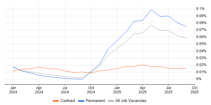 LangChain job vacancy trend in the South East LangChain job vacancy trend in the South East
