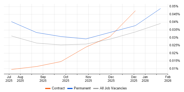 LangGraph job vacancy trend in the South East