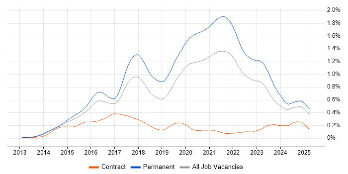 Job vacancy trend for Laravel in the South East