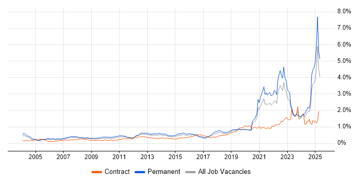Job vacancy trend for Law in the South East Job vacancy trend for Law in the South East