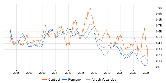 Job vacancy trend for LDAP in the South East