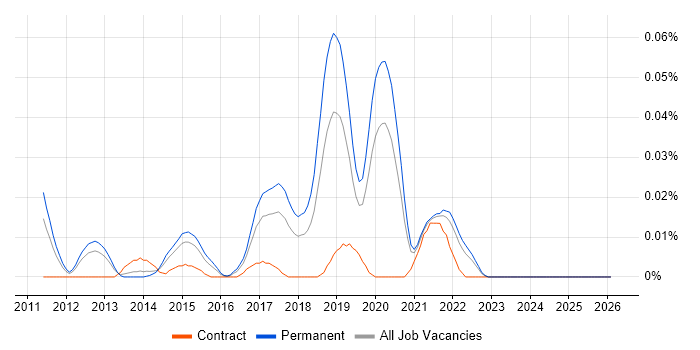 Lead Android Developer job vacancy trend in the South East