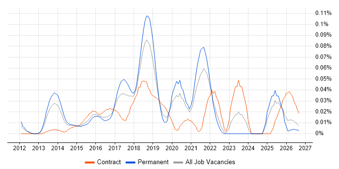 Lead Cloud Architect job vacancy trend in the South East