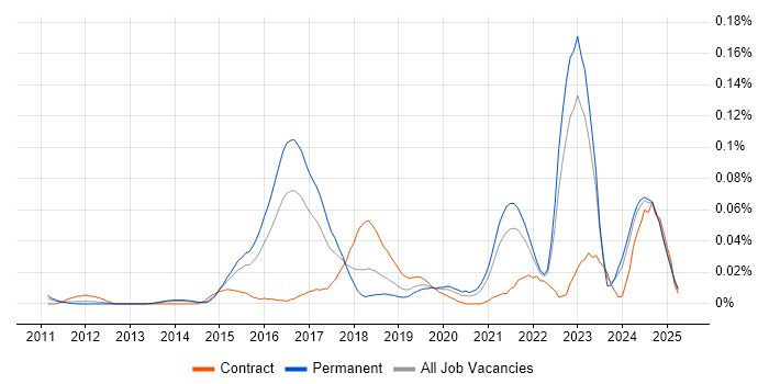 Job vacancy trend for Lead Cloud Engineer in the South East Job vacancy trend for Lead Cloud Engineer in the South East