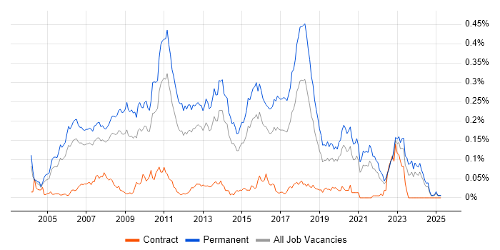 Job vacancy trend for Lead C# Developer in the South East