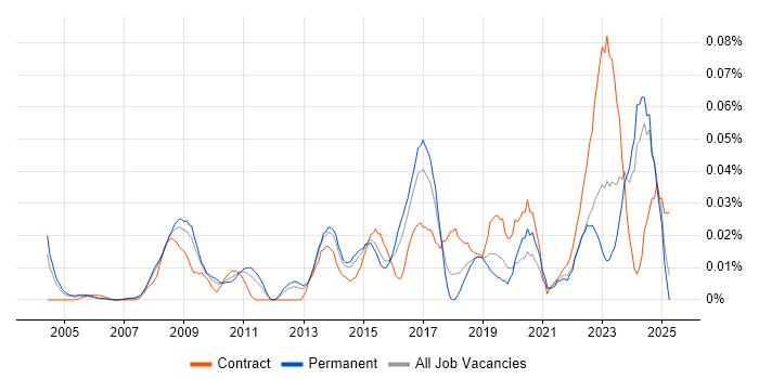 Job vacancy trend for Lead Data Architect in the South East