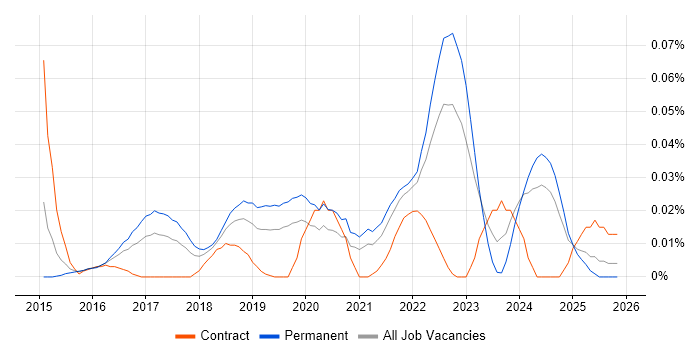 Lead Data Scientist job vacancy trend in the South East