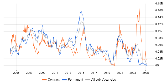 Job vacancy trend for Lead Designer in the South East Job vacancy trend for Lead Designer in the South East