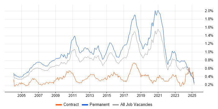 Job vacancy trend for Lead Developer in the South East Job vacancy trend for Lead Developer in the South East