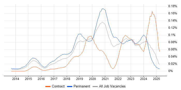 Job vacancy trend for Lead DevOps Engineer in the South East Job vacancy trend for Lead DevOps Engineer in the South East