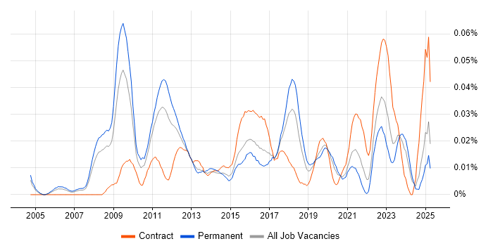 Job vacancy trend for Lead Enterprise Architect in the South East