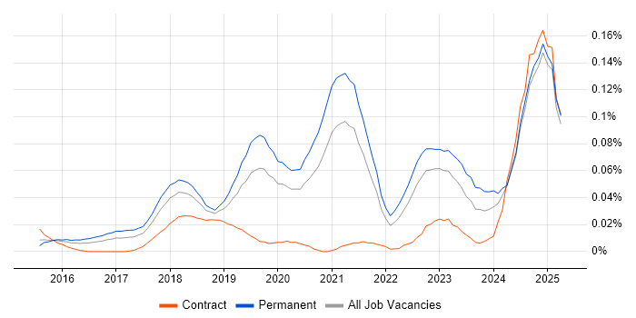 Job vacancy trend for Lead Full-Stack Developer in the South East Job vacancy trend for Lead Full-Stack Developer in the South East