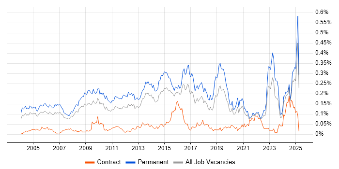 Job vacancy trend for Lead Generation in the South East Job vacancy trend for Lead Generation in the South East