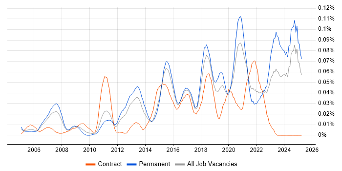 Job vacancy trend for Lead Infrastructure Engineer in the South East Job vacancy trend for Lead Infrastructure Engineer in the South East