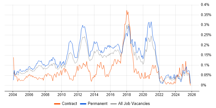 Lead Java Developer job vacancy trend in the South East