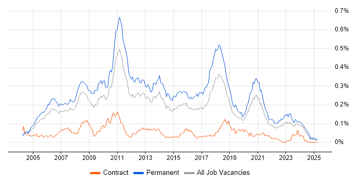 Job vacancy trend for Lead .NET Developer in the South East Job vacancy trend for Lead .NET Developer in the South East