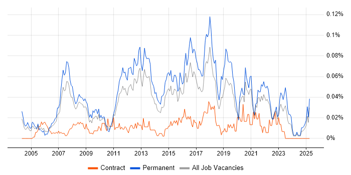 Job vacancy trend for Lead Network Engineer in the South East Job vacancy trend for Lead Network Engineer in the South East