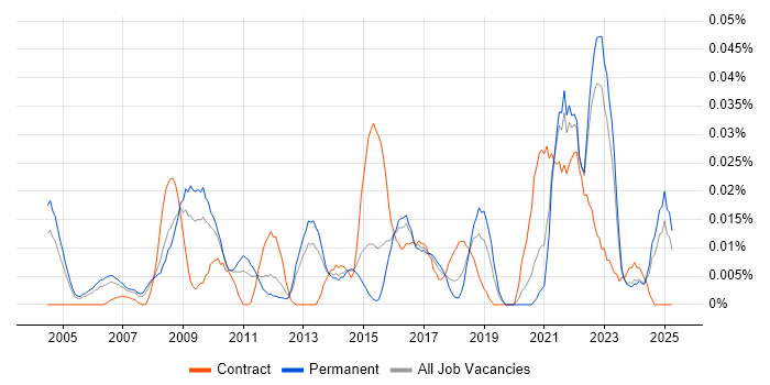 Job vacancy trend for Lead Security Architect in the South East Job vacancy trend for Lead Security Architect in the South East