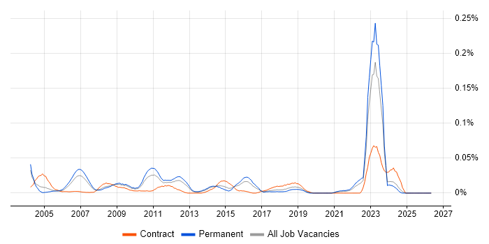 Lead Security Consultant job vacancy trend in the South East