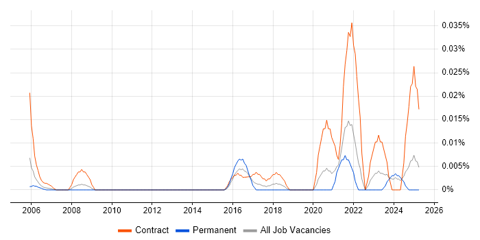 Job vacancy trend for Lead Service Designer in the South East Job vacancy trend for Lead Service Designer in the South East