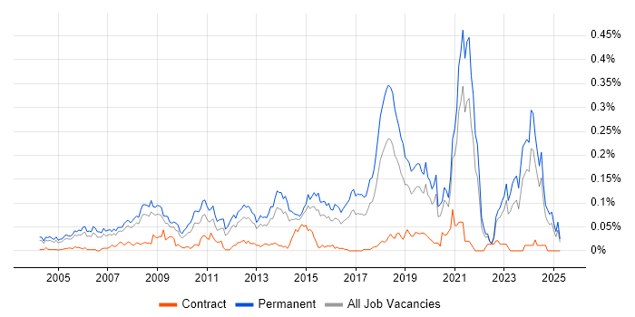 Job vacancy trend for Lead Software Developer in the South East Job vacancy trend for Lead Software Developer in the South East