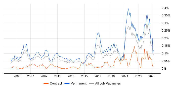 Job vacancy trend for Lead Software Engineer in the South East Job vacancy trend for Lead Software Engineer in the South East