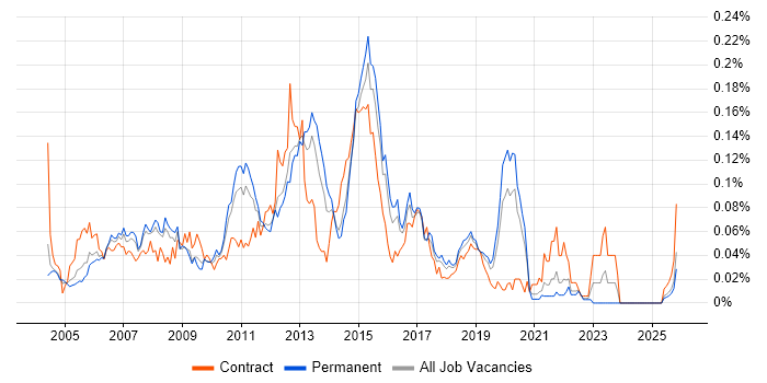Lead Test Analyst job vacancy trend in the South East
