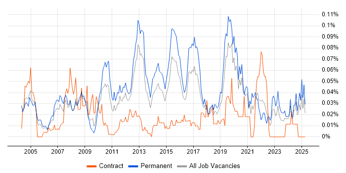 Job vacancy trend for Lead Test Engineer in the South East Job vacancy trend for Lead Test Engineer in the South East