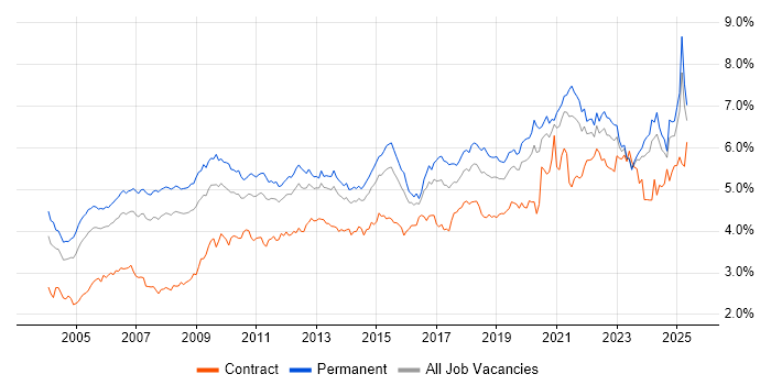 Job vacancy trend for Lead in the South East Job vacancy trend for Lead in the South East