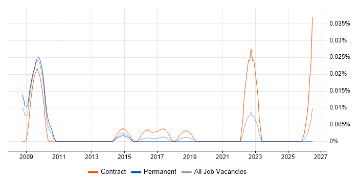 Lean Practitioner job vacancy trend in the South East