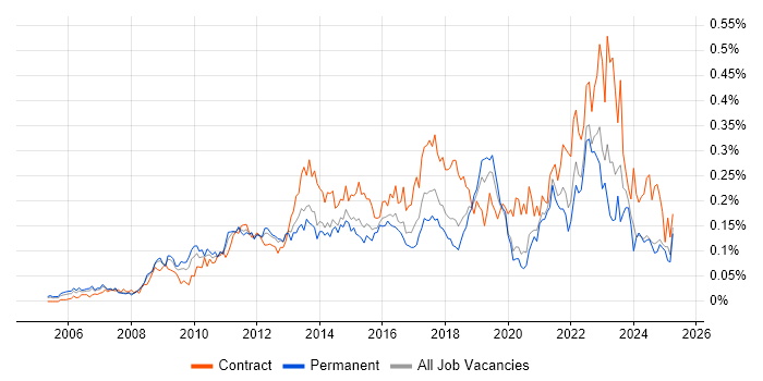 Job vacancy trend for Lean Six Sigma in the South East Job vacancy trend for Lean Six Sigma in the South East