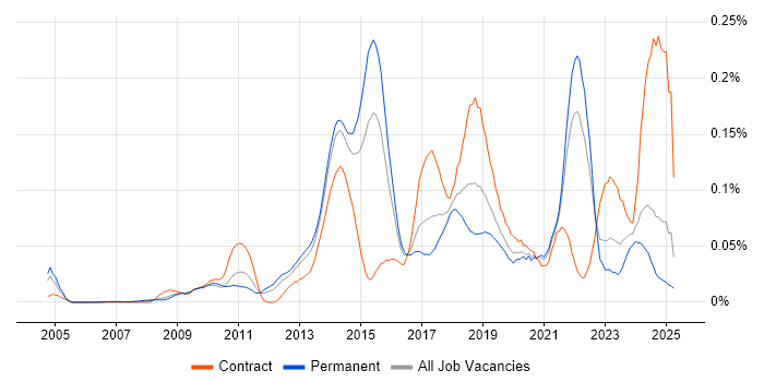 Job vacancy trend for Lean Software Development in the South East Job vacancy trend for Lean Software Development in the South East