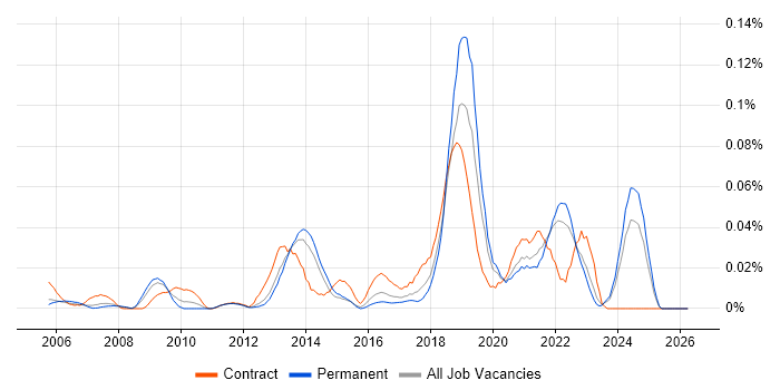 Lean Thinking job vacancy trend in the South East