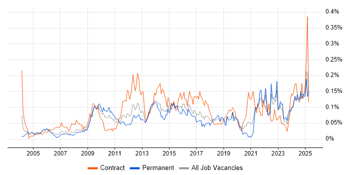 Job vacancy trend for Learning Management System in the South East