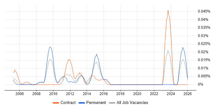 Lectora job vacancy trend in the South East